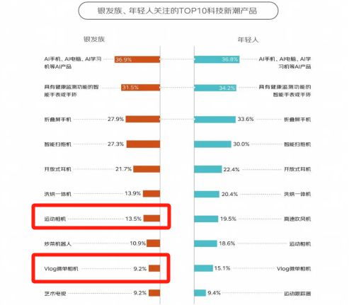 %！银发数码摄影如何进阶为市场掘金新热点？AG凯发K8国际客单价过万成交增长超100(图2)