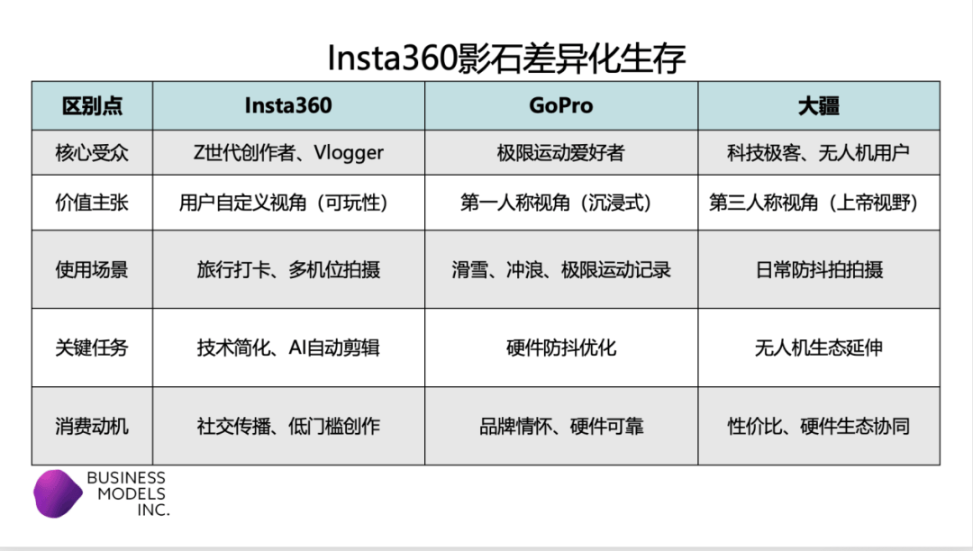 突围样本 ——拆解一家“技术深井型”企业的创新逻辑与商业密码凯发K8旗舰店APPInsta360影石：中国智造的全球化(图7)