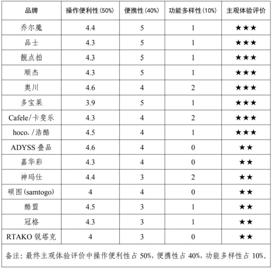 费者权益保护委员会2024年自拍杆商品比较试验结果公告k8凯发国际入口网购自拍神器如何“避坑”？——广西消(图2)