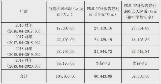 费用被迫终止与周星驰的对赌纠纷仲裁凯发k8网站登录退市公司因无钱支付(图3)